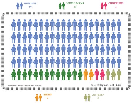 religions-inde-statistiques